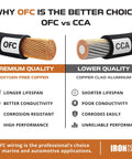 Comparison of OFC vs CCA wiring, highlighting premium quality oxygen-free copper over copper clad aluminum for auto marine use.