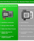 Comparison of solid brass vs. plastic connector for 60 Ft Drip Irrigation System With Smart Timer Fully Programmable Hands Free Automatic Garden Watering Kit.