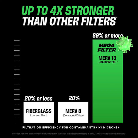 Graph comparing filtration efficiency of 20x25x1 HVAC Air Filter MERV 13 with other filters, showing superior performance.