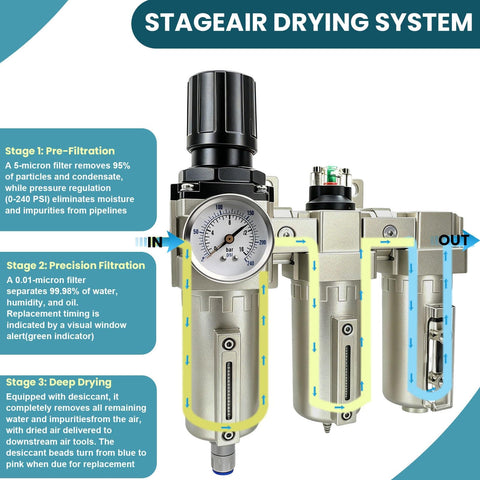 Front view of Heavy Duty Half Inch NPT Three Stage Air Drying System with gauge and filters visible