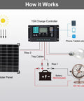 Diagram of 20W 12V Solar Panel Kit with 10 Amp Charge Controller showing connections for security cameras and lawn lights