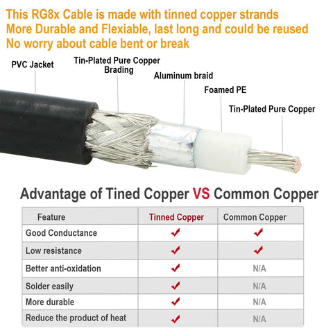 Diagram showing RG8X Coaxial Cable 50ft 15m With Double Shielding And 16 AWG 19 Strand Tinned Copper Core For Ham Radio CB Antenna Systems PL259 Male To Male Connectors Built Tough For Low Loss Signals, highlighting PVC jacket, tinned copper core, and aluminum braiding illustrating advantages of tinned copper.