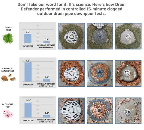 Comparison of Two Stage Stairwell Drain Cover With Easy Install Filter Guard Blocks Yard Debris And Clogs To Save Your Basement From Flooding For Round Drains Up To 8.5 Inches And Square Drains Up To 6 Inches in grass, leaves, and blossoms tests.