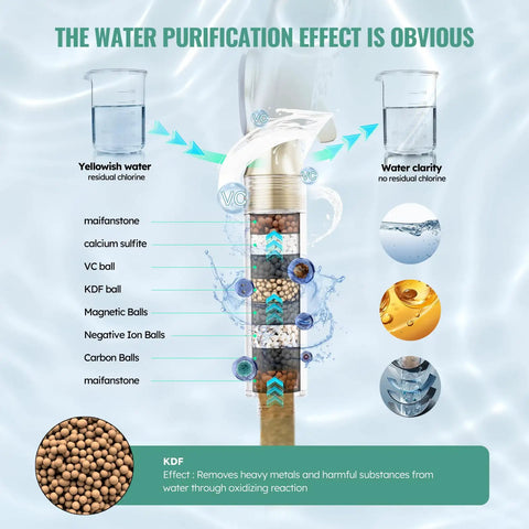 Cutaway of Filtered Handheld Shower Head With High Pressure Spray showing filtration layers and water softener beads.