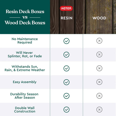 Comparison chart of resin vs wood deck boxes showing advantages of resin, including durability and weather resistance, suitable for Solana 70 Gallon Storage Bench Deck Box for Patio Furniture and Outdoor Seating with All Weather Resin, Wood Look Finish, Hidden Under Seat Storage for Backyard Tools and Pool Toys, Front Porch Decor.