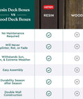 Comparison chart of resin deck boxes vs wood deck boxes showing benefits of resin like no maintenance and durability.