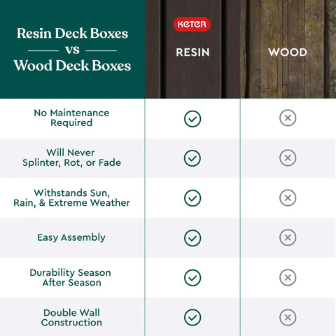 Comparison chart of resin deck boxes vs wood deck boxes showing benefits of resin like no maintenance and durability.