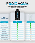 Comparison chart of Portable 16,000 Grain Water Softener For RVs, Trailers, Boats And Mobile Washes versus other brands.