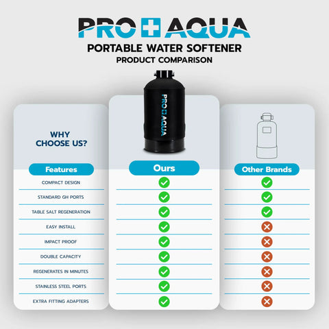 Comparison chart of Portable 16,000 Grain Water Softener For RVs, Trailers, Boats And Mobile Washes versus other brands.