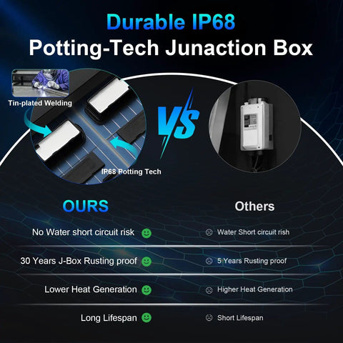Comparison of IP68 potting-tech junction box advantages for Beefy 100W Bifacial Solar Panel N Type 12V 18BB.