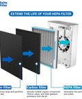 Diagram of 3-In-1 Replacement True HEPA Filters For Home Air Purifiers, showing pre-filter, carbon filter, and HEPA filter layers.
