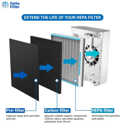Diagram of 3-In-1 Replacement True HEPA Filters For Home Air Purifiers, showing pre-filter, carbon filter, and HEPA filter layers.