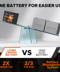 Comparison of 24V 50Ah LiFePO4 Battery for Trolling Motors, Boats and RVs against lead acid batteries, showcasing energy efficiency.