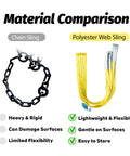 Material Comparison chart showing chain sling and yellow polyester web sling (2 items)