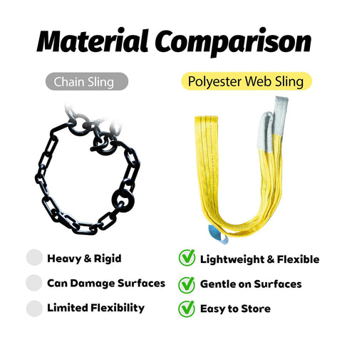 Material Comparison chart showing chain sling and yellow polyester web sling (2 items)