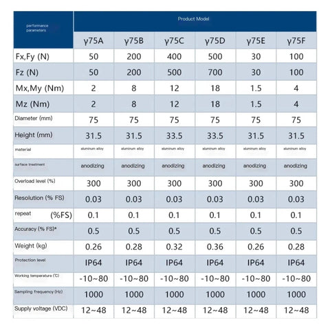 Performance parameters table for six-axis industrial force sensor models γ75A to γ75F with torque measurement ranges.