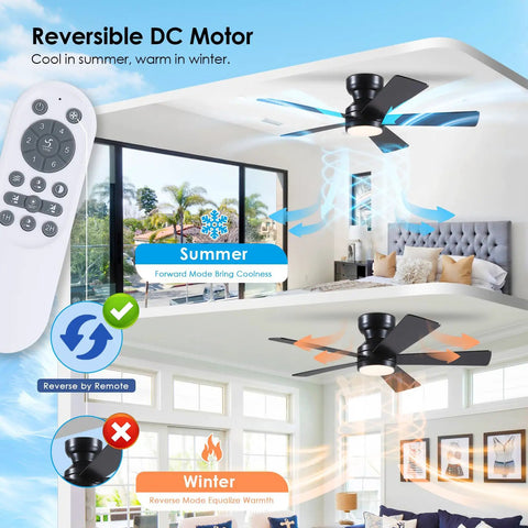 Sleek 46 Inch Flush Mount Ceiling Fan With Integrated Light Kit And Wireless Remote showing reversible motor functions for summer and winter.