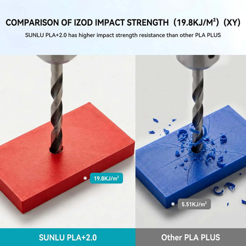 Drill impact test comparing SUNLU PLA+2.0 and other PLA, showing higher strength of PLA Plus 2.0 No Spool Filament Refill Bundle.