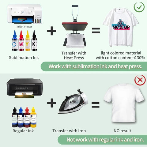 Diagram showing inkjet printer and heat press with sublimation ink for successful transfers, relates to Premium Sublimation Paper Pack 8.5x11 Inches 105G 150 Sheets For Inkjet Sublimation Printers, Instant Dry, Ultra High Transfer Rate, Europe Imported Quality, Save Ink, Ideal For DIY Shirts Mugs And Heat Transfers