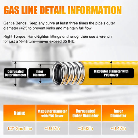 Gas line detail showing 1/2 inch CSST, PVC cover, corrugated outer diameter, and inner diameter measurement chart.