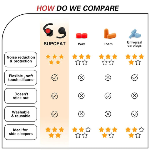 Comparison chart of SUPCEAT earplugs vs wax, foam, and universal earplugs