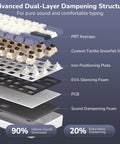 Detailed view of the Advanced Dual-Layer Dampening Structure in Compact 60 Percent Mechanical Gaming Keyboard Wireless Three Mode Setup.