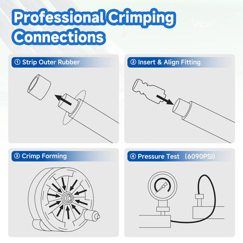 Diagram showing crimping and pressure testing steps for Beefed-Up 100 Feet 2 Wire 1/2 Inch Hydraulic Hose with fittings.