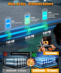 100ft Drain Camera Kit With Four Point Three Inch Screen And 23mm 1080P Probe, 8500mAh Battery, 32GB Recording, IP68 Waterproof Endoscope For Pros And Industrial Pipe Inspections, Night Vision, 12 LED Lights, battery life graphic