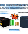 Comparison of 12V 15Ah LiFePO4 deep cycle battery vs traditional lead-acid battery with performance charts