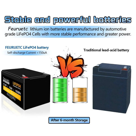 Comparison of 12V 15Ah LiFePO4 deep cycle battery vs traditional lead-acid battery with performance charts