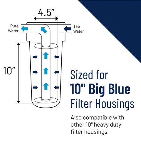 Diagram showing OmniFilter CB6 Carbon Water Filter for 10 Inch Big Blue Housings, illustrating water flow and sizing.