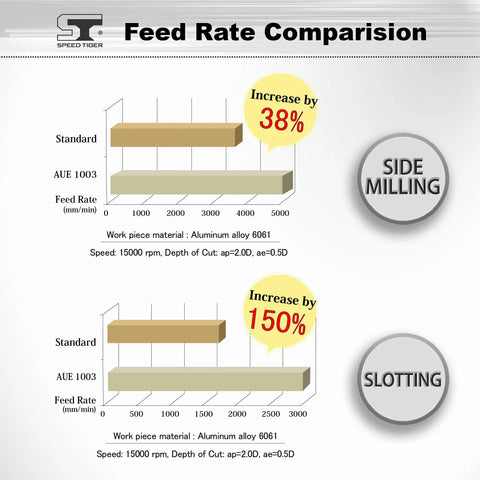 Feed rate comparison for Carbide Square End Mill 3 Flute Three Eighths Inch High Feed U Type Design showing side milling and slotting results.