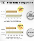 Bar graph comparing feed rates of Beast Carbide Square End Mill Set 3 Flute U Type High Feed For Aluminum Milling Roughing And Finishing Half Inch Shank 5 Piece IAUE Kit and standard tools in side milling and slotting.