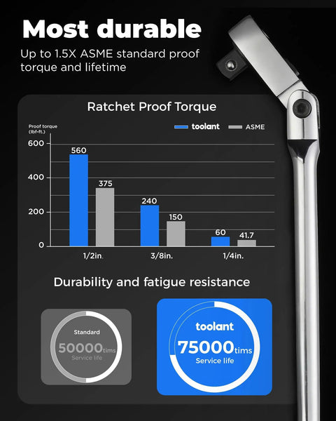 Flexible Head Ratchet Set With One Quarter Inch, Three Eighths Inch, And One Half Inch Drives, ASME ratings shown