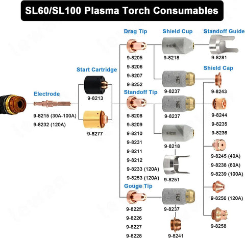 Diagram showing SL60/SL100 plasma torch consumables, including Three Pack 9-8281 Standoff Guide Plasma Consumables For SL60 SL100