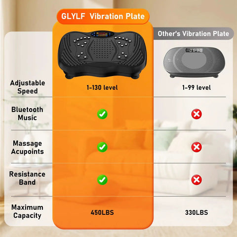 Comparison of GLYLF Vibration Plate Exercise Machine for Full Body Workouts with other brand, showing features like Bluetooth, 450 lb capacity.
