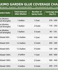Chart showing TAKIMO Garden Glue coverage by dilution, providing details for Heavy Duty Garden Glue That Sticks Mulch Stones Pebbles.