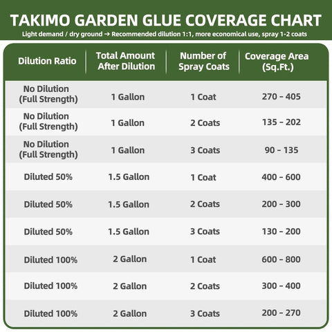 Chart showing TAKIMO Garden Glue coverage by dilution, providing details for Heavy Duty Garden Glue That Sticks Mulch Stones Pebbles.