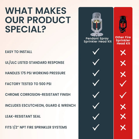 What Makes Our Product Special chart comparing Dope Chrome Fire Sprinkler Head Horizontal Pendant Spray Kit features with competitors.