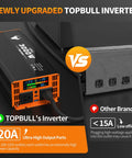 Rock Solid 3000 Watt Power Inverter For Car And Home 12V Dc To 110V Ac Converter with digital display and dual AC outlets.