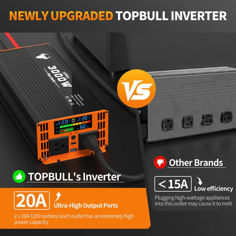 Rock Solid 3000 Watt Power Inverter For Car And Home 12V Dc To 110V Ac Converter with digital display and dual AC outlets.
