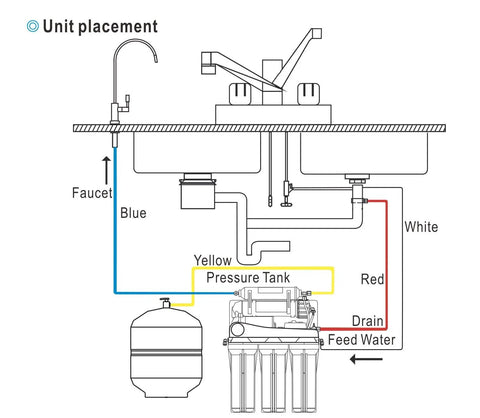 Diagram of Solid Five Stage Under Sink Reverse Osmosis Drinking Water Filter System With Nsf Certified Membrane showing unit placement.