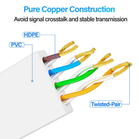 Flat Cat 6 Ethernet Cable 100 Ft UTP 10Gbps High Speed Pure Copper construction with twisted-pair wiring, labeled PVC, HDPE.