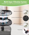 Multi-layer filtration system diagram with coconut-activated carbon for 12 Pack 7 Inch Activated Carbon Filters For Dog Water Fountains Replacement Ready For 2.5 Gallon 9.5 Liter Models And Kastty 9L Large Dog Fountains Plus 12 Pack Sponges.