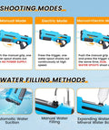 Image showing Ultimate Water Blaster Gun With Automatic Reload And Three Shooting Modes For Epic Summer Water Fights Long Range Up To 32 Feet Ideal Outdoor Yard Party Toy For Kids And Adults, with manual, electric, and dual modes, plus water filling methods.