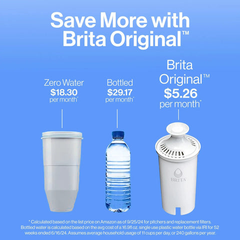 Comparison of monthly costs for Zero Water, Bottled Water, and Brita Original filter with prices shown on blue background.