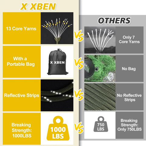 Comparison of Reflective Paracord 1000Lb Heavy Duty 4Mm 13 Strand vs Others, showing strength, core yarns, and features differences