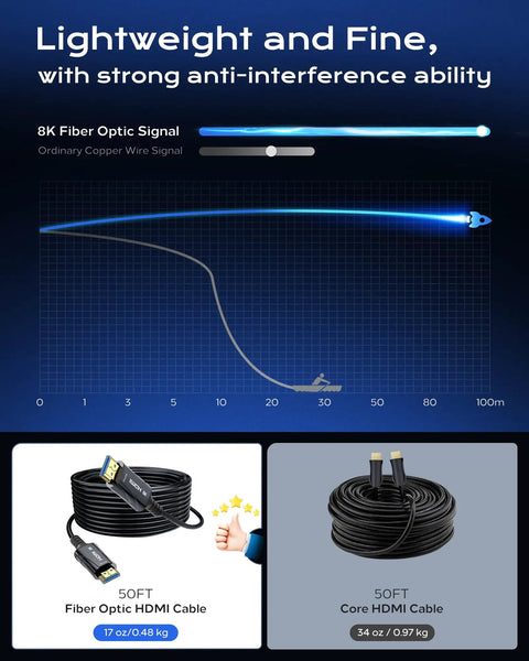 Ridiculously Durable Fifty Foot Fiber Optic Hdmi Cable Screaming Fast 48Gbps with clear anti-interference signal illustration.