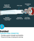 Diagram of 6 Ft Braided Stainless Steel Washing Machine Hose Connector With 90 Degree Elbow, showing components like PVC core and brass nuts.