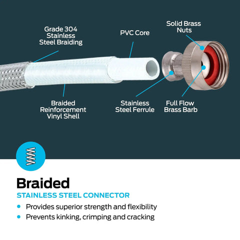 Diagram of 6 Ft Braided Stainless Steel Washing Machine Hose Connector With 90 Degree Elbow, showing components like PVC core and brass nuts.